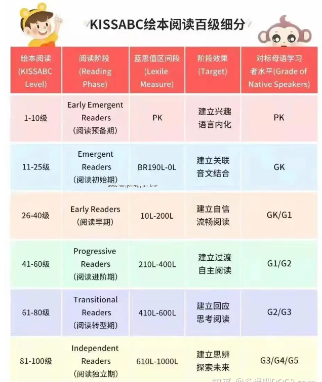 一文读懂美国分级阅读体系：Lexile蓝思、AR、GRL、ORT、DRA，附500+常见分级阅读书目、动画片